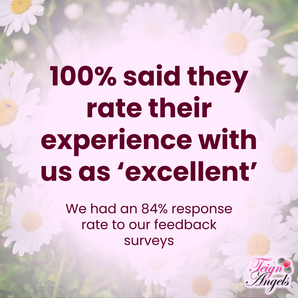100% said they rate their experience with us as 'excellent'. We had an 84% response rate to our feedback surveys.