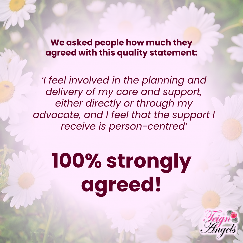 We asked people how much they agreed with this quality statement: ‘I feel involved in the planning and delivery of my care and support, either directly or through my advocate, and I feel that the support I receive is person-centred’. 100 strongly agreed!
