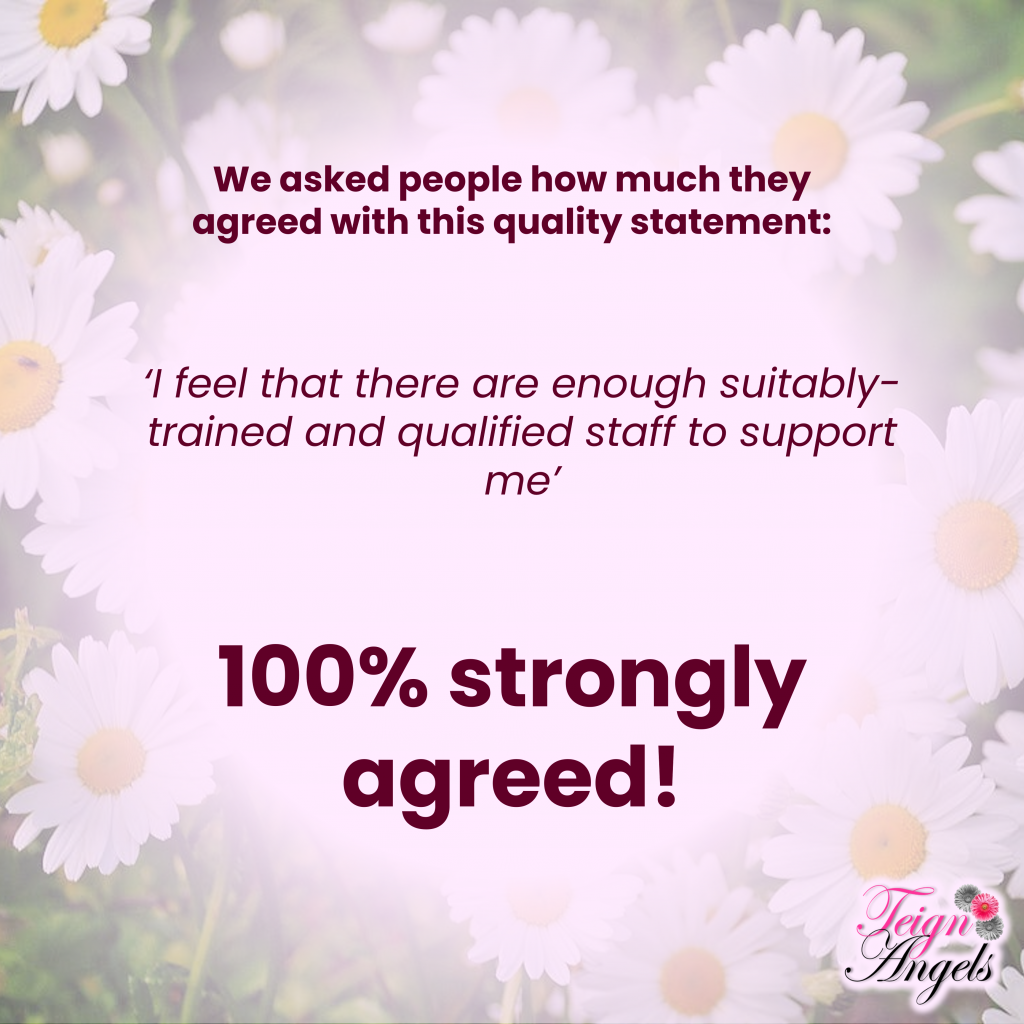 We asked people how much they agreed with this quality statement: ‘I feel that there are enough suitably-trained and qualified staff to support me’. 100 strongly agreed!