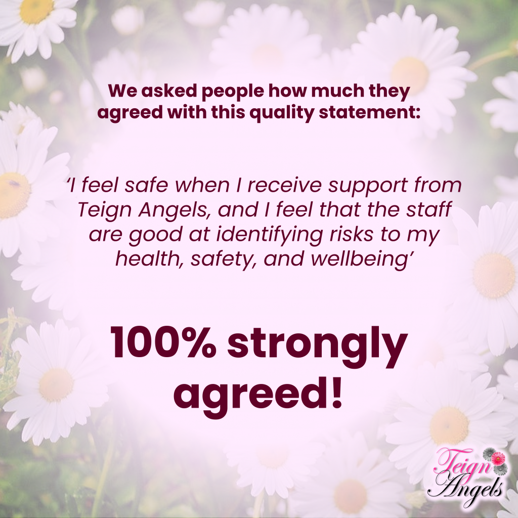 We asked people how much they agreed with this quality statement: ‘I feel safe when I receive support from Teign Angels, and I feel that the staff are good at identifying risks to my health, safety, and wellbeing’. 100 strongly agreed!