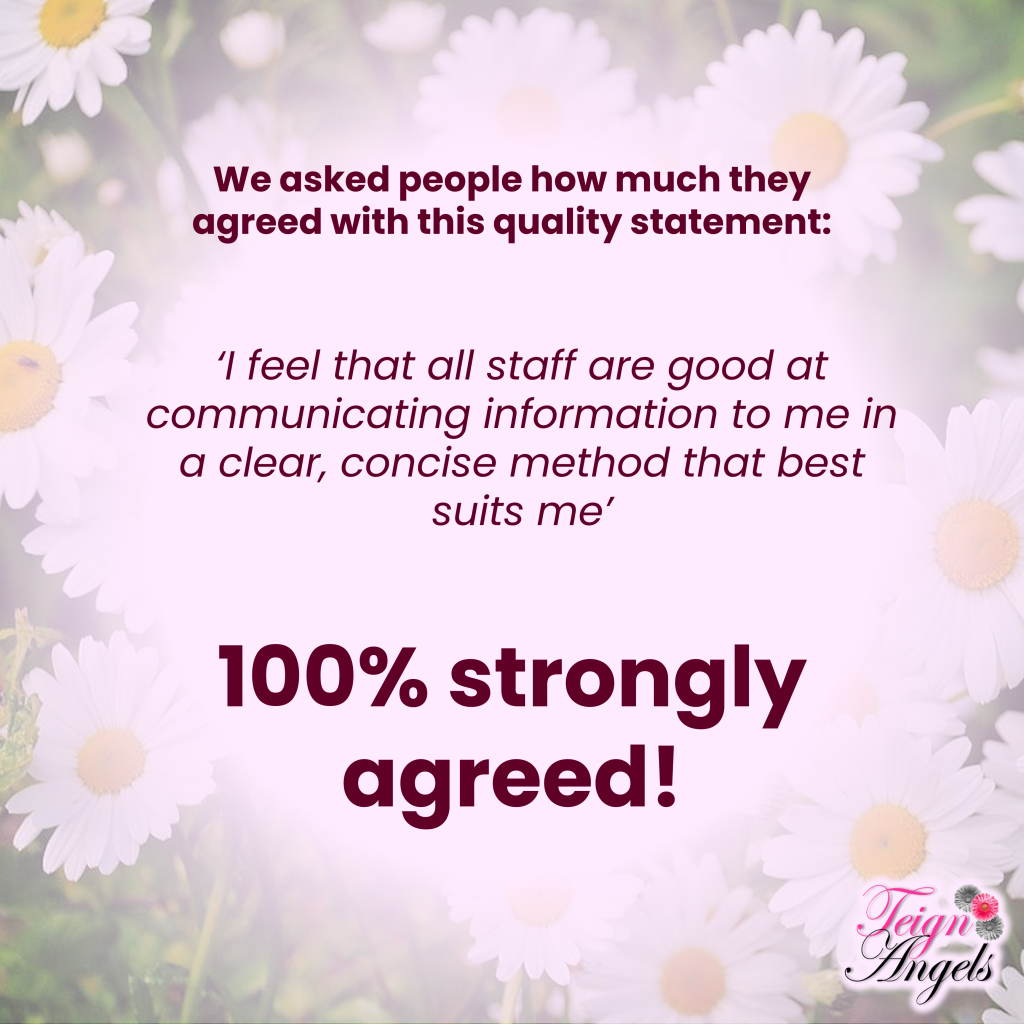 We asked people how much they agreed with this quality statement: ‘I feel that all staff are good at communicating information to me in a clear, concise method that best suits me’. 100 strongly agreed!